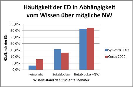 Der viagra effekt