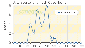 Nebenwirkung von propecia