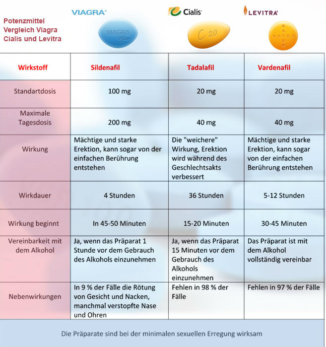 Wirkung cialis viagra